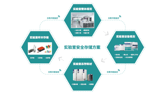 實(shí)驗(yàn)室安全儲(chǔ)存解決方案